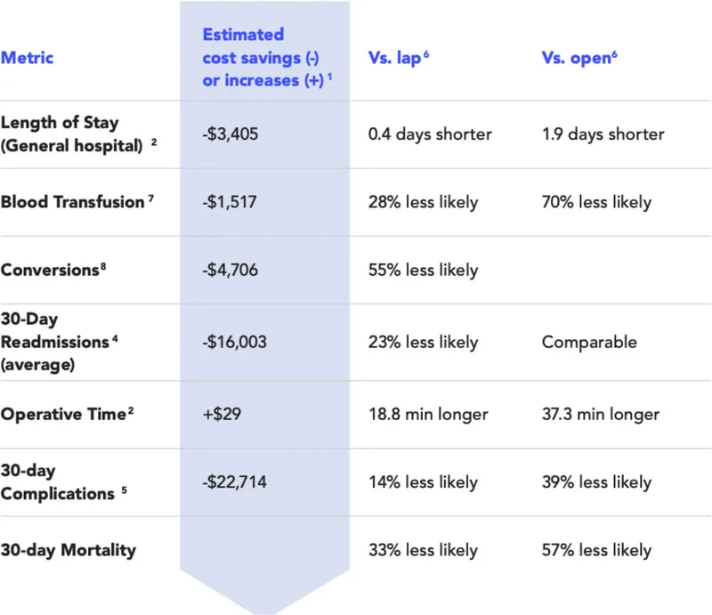 Cost-effectiveness of minimally invasive vs. open surgery
