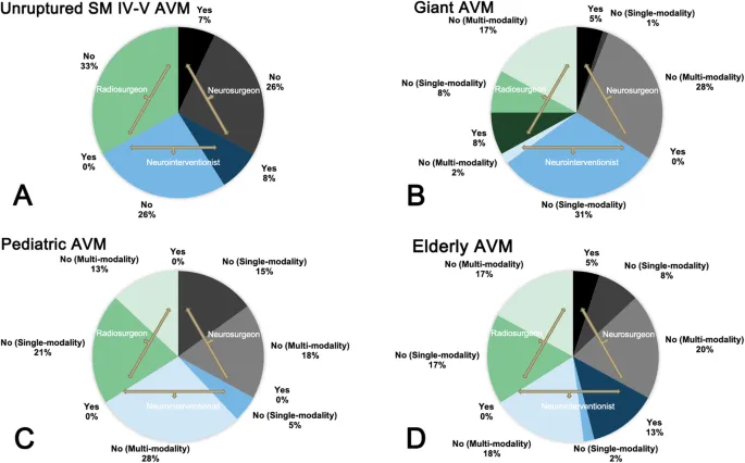AVM treatment modalities by patient and AVM type