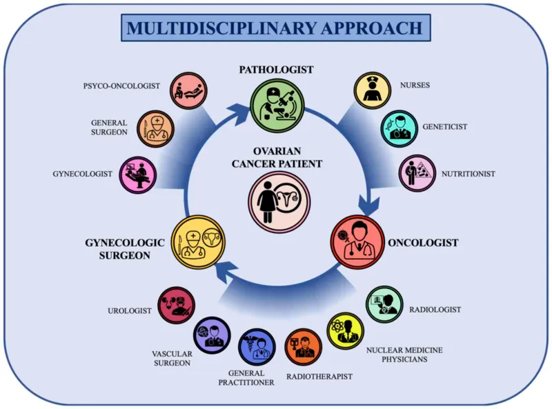 Multidisciplinary team in ovarian cancer care