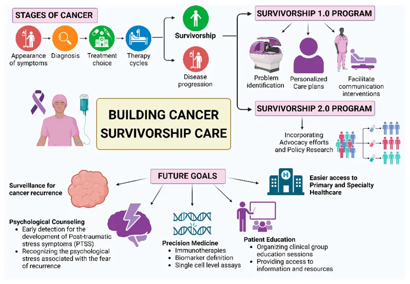 Building Cancer Survivorship Care Model