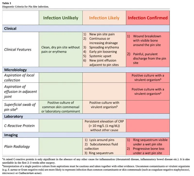 Diagnostic Criteria for Pin Site Infection