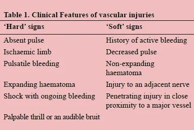 Clinical Features of Vascular Injuries: Hard vs. Soft Signs