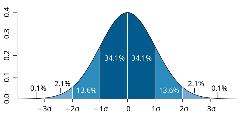 Normal distribution curve showing 68-95-99.7 rule for medical reference ranges