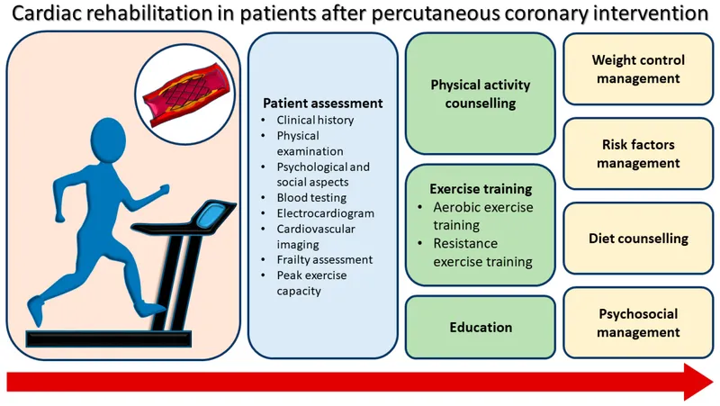 Cardiac rehabilitation team working with post-MI patient on exercise and lifestyle modification