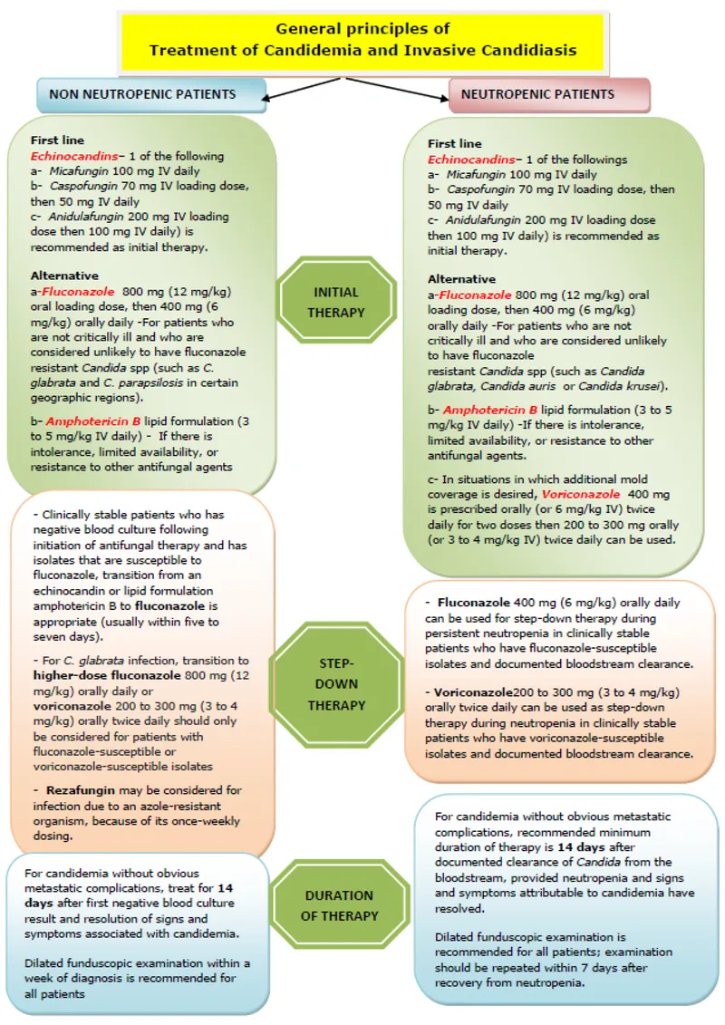 Comparison chart of antifungal costs and efficacy for step-down therapy