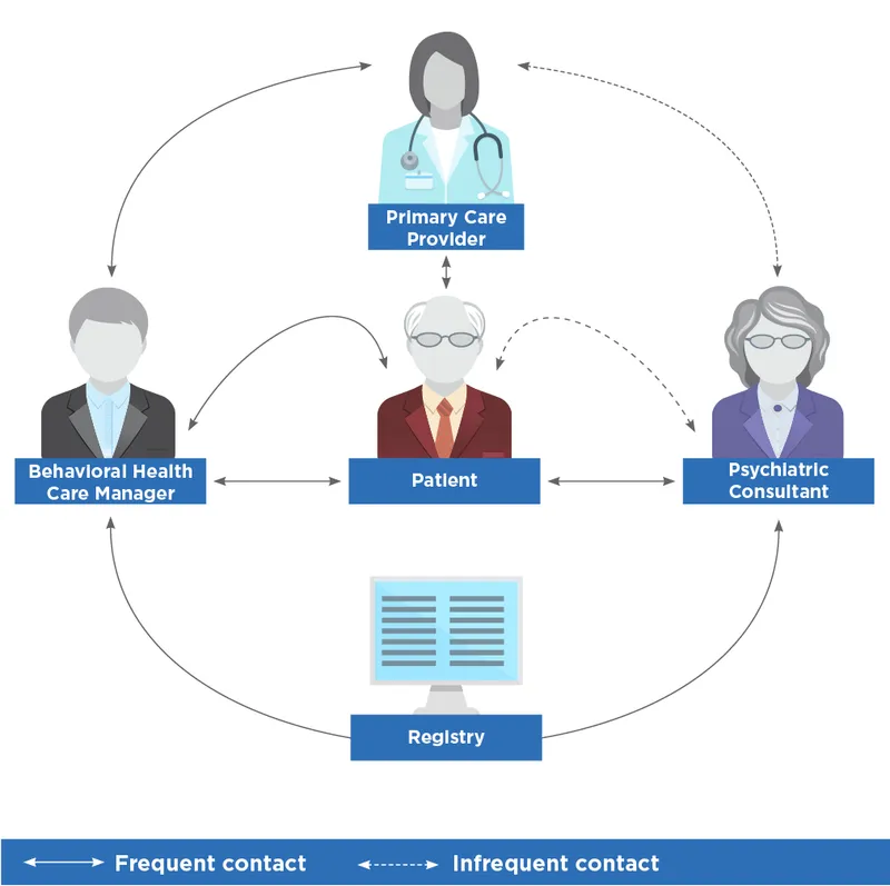 Comprehensive anxiety care model showing multidisciplinary approach