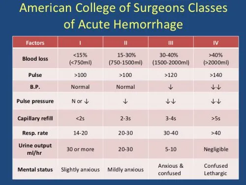 Hemorrhagic shock classification with vital signs and blood loss percentages