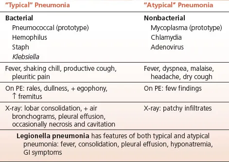 Comparative chest X-ray images showing typical versus atypical pneumonia patterns