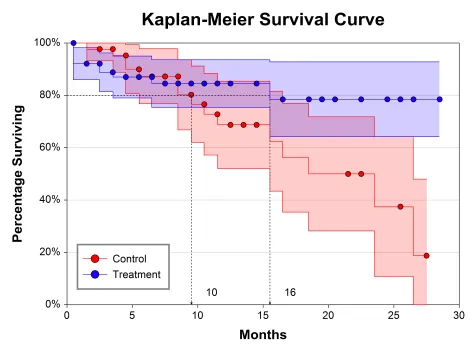 Kaplan-Meier survival curves comparing treatment groups over time with confidence intervals