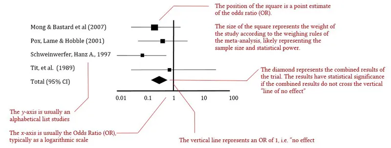 Meta-analysis forest plot showing combined effect estimates across multiple studies