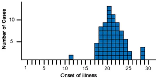 Epidemic curve comparison showing natural outbreak versus bioterrorism attack patterns