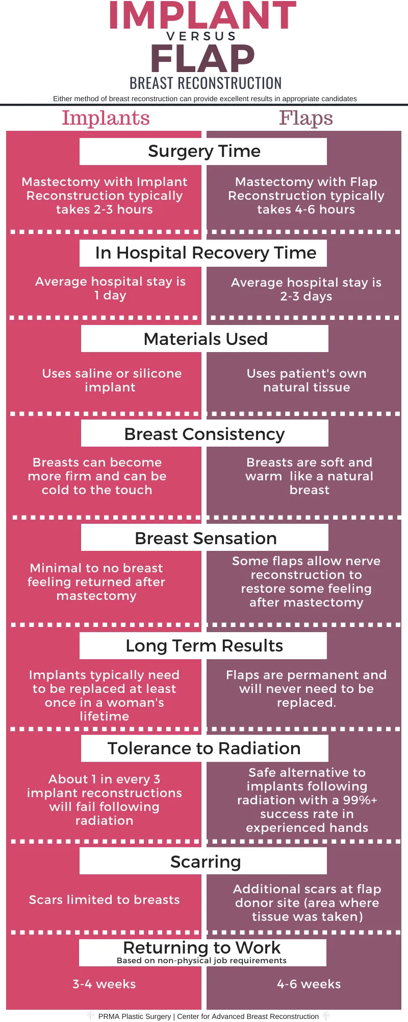 Breast reconstruction options showing implant vs autologous techniques