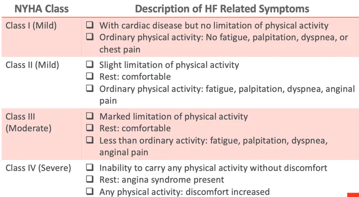 Heart failure classification and symptoms progression diagram