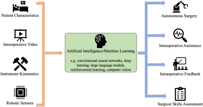 Artificial intelligence integration in computer-assisted surgery