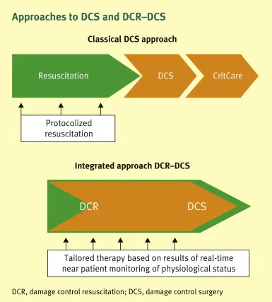 Damage control surgery principles showing staged approach to critically ill patients