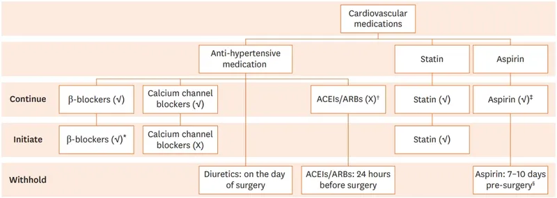Preoperative cardiovascular optimization showing medication timing and blood pressure targets