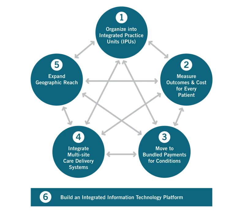 Value-based perioperative care showing quality metrics and financial alignment strategies