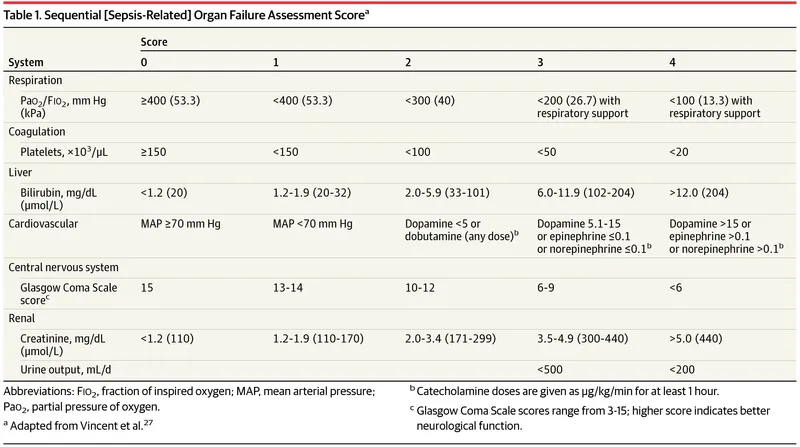 SOFA score calculation chart with organ system parameters