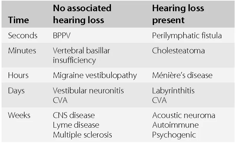 Comparison chart showing temporal patterns of vertigo in different vestibular disorders