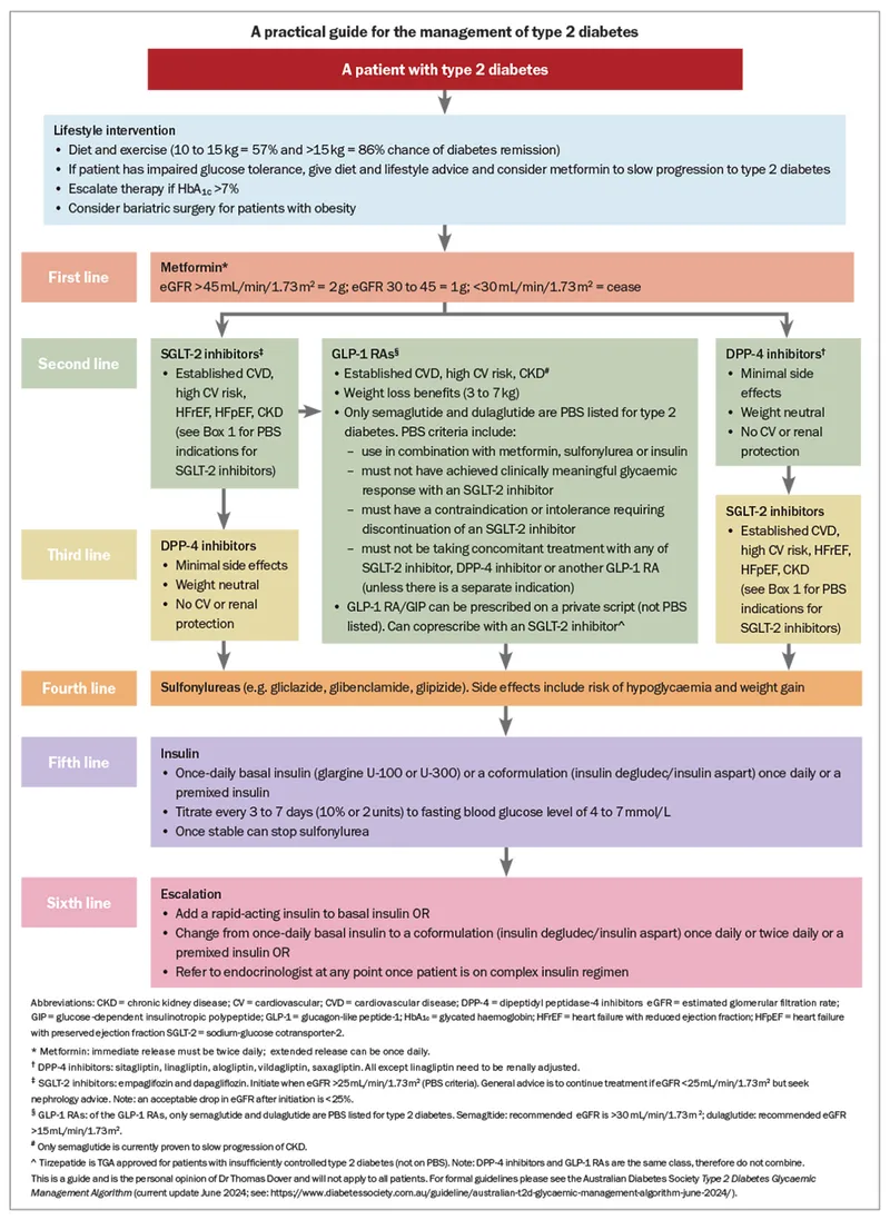 Diabetes treatment algorithm showing medication escalation strategy