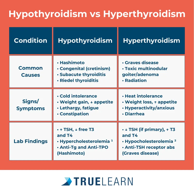 Clinical presentation comparison chart showing hyper vs hypo metabolic states