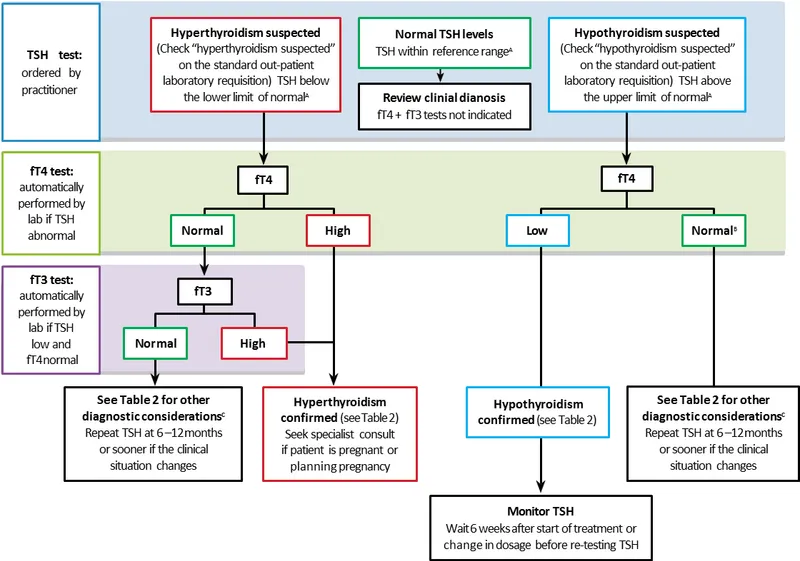Thyroid function test results showing TSH, free T4, and T3 patterns