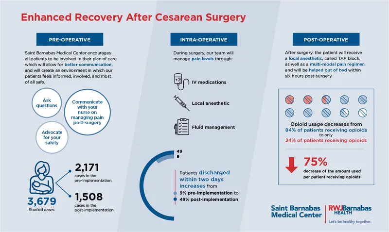 Comprehensive ERAS protocol timeline showing preoperative, intraoperative, and postoperative interventions
