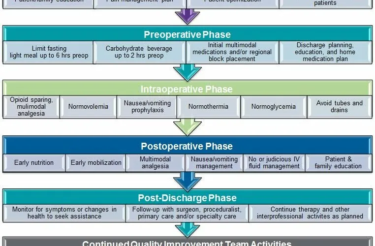 ERAS quick reference card with essential protocols and decision points