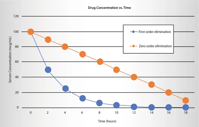 Pharmacokinetic curves showing first-order versus zero-order elimination patterns