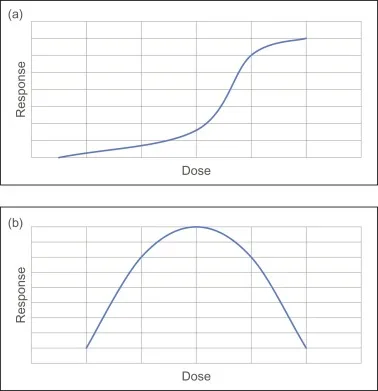 Dose-response curve showing threshold and linear models