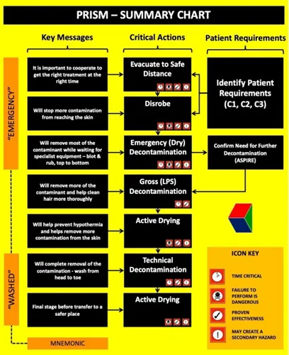 Emergency decontamination procedures for chemical exposures