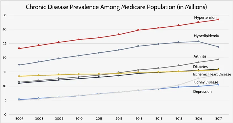 Statistical analysis of disease prevalence rates across different populations