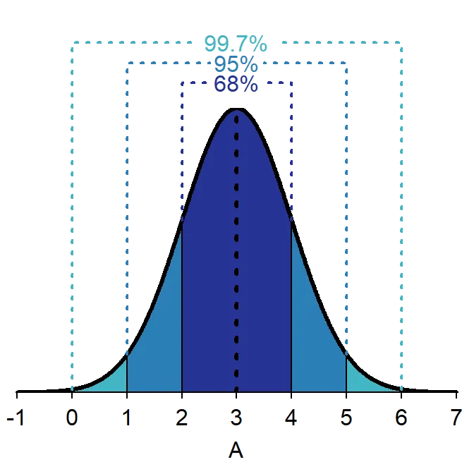 Diagram showing standard deviation intervals and percentage of data captured in normal distribution