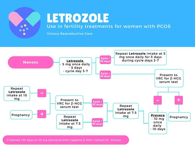 Diagram showing ovulation induction protocol timeline with medication timing and monitoring