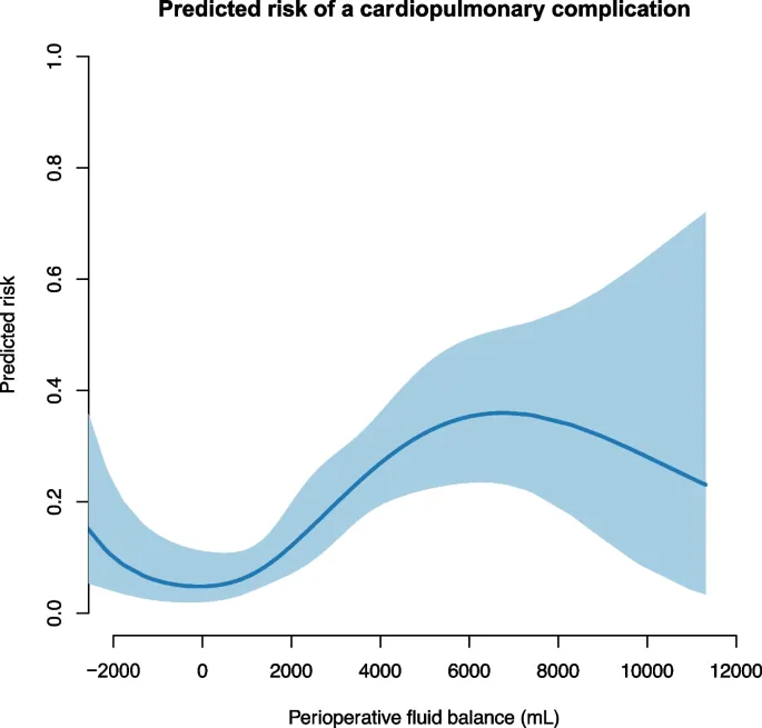 Graph showing relationship between fluid balance and patient outcomes