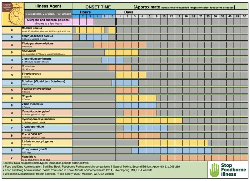 Clinical comparison chart of major foodborne pathogens showing symptoms and timelines