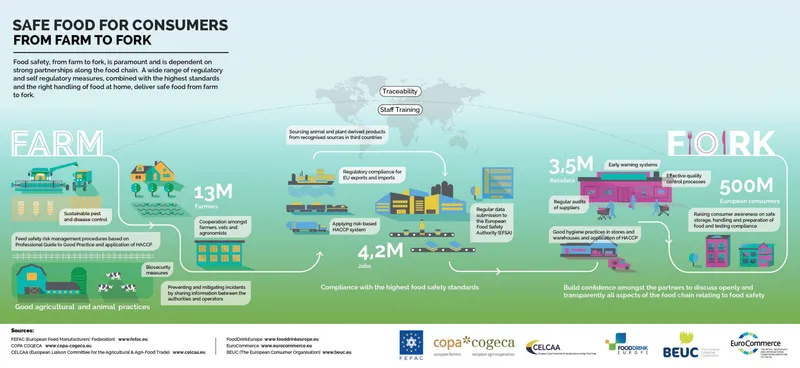 Multi-barrier food safety system showing prevention layers from farm to consumer