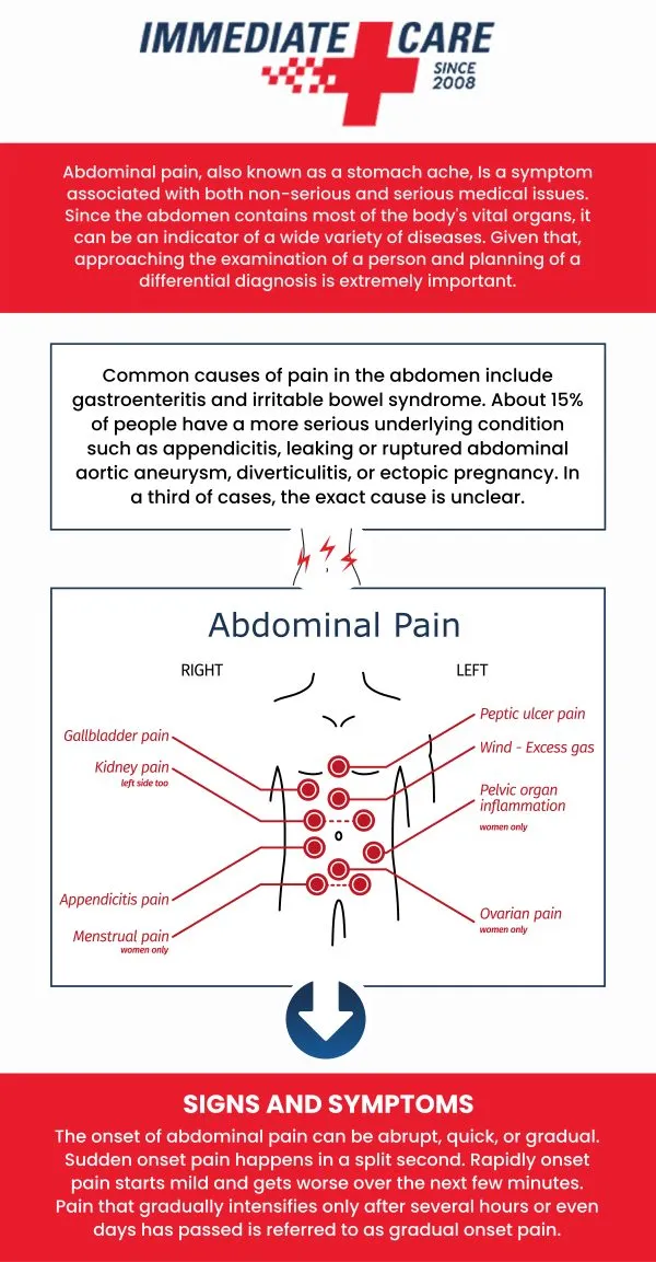 Abdominal pain location map