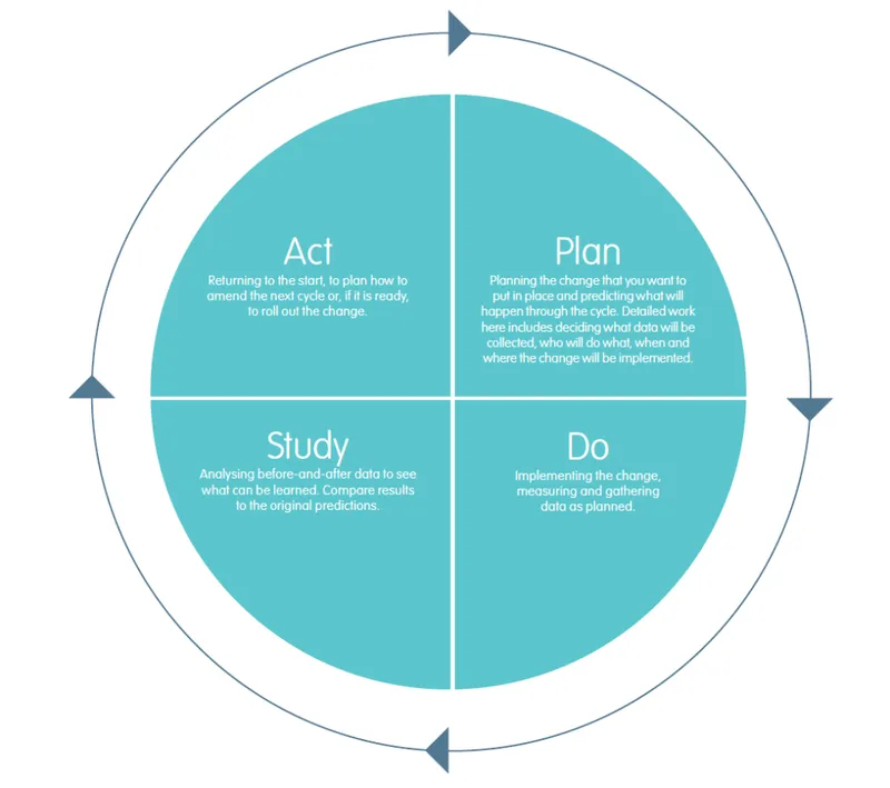 Continuous quality improvement cycle for transgender healthcare