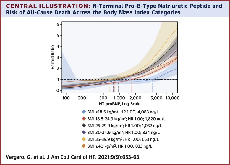 Risk stratification chart showing mortality predictions for heart failure patients