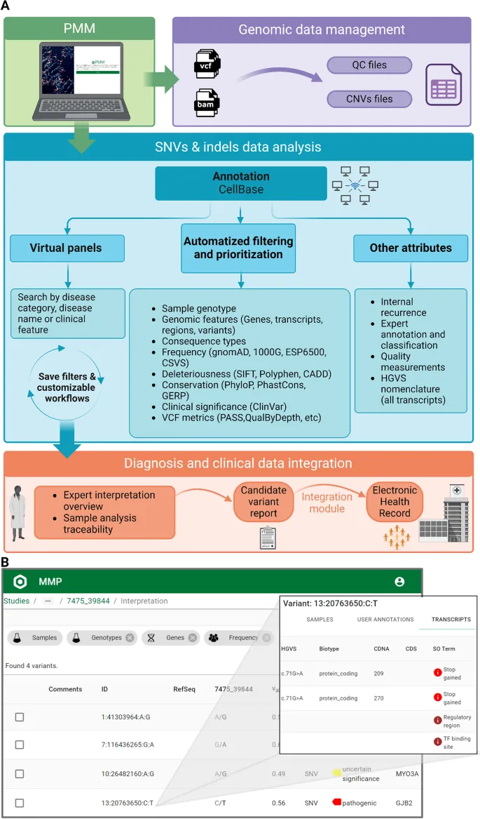Next-generation sequencing data analysis pipeline