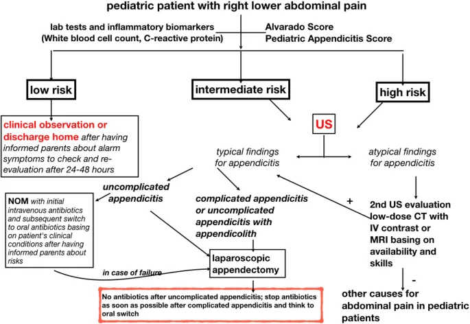 Evidence-based treatment algorithm for acute appendicitis management