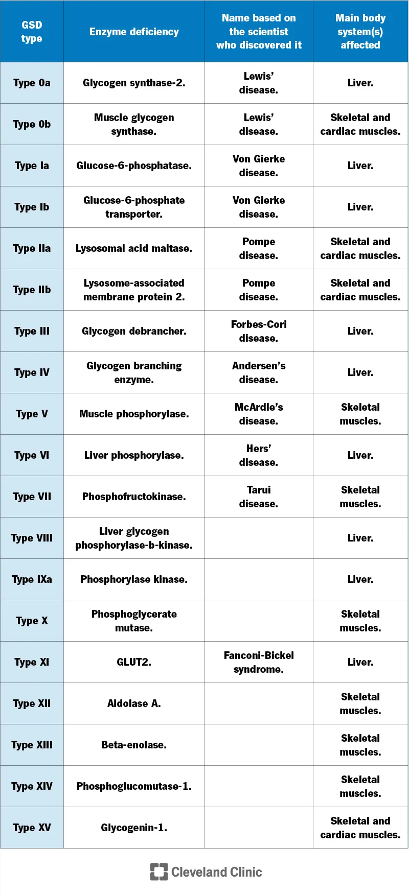 Diagram showing different GSD types affecting liver, muscle, and heart with enzyme defects