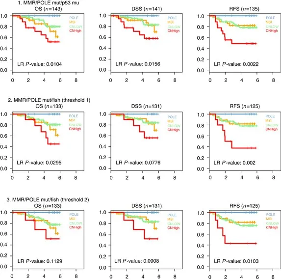 Kaplan-Meier survival curves showing different risk groups across gynecologic cancers
