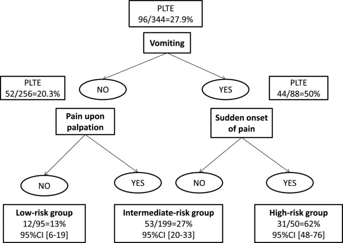 Clinical decision tree for acute pelvic pain evaluation and management