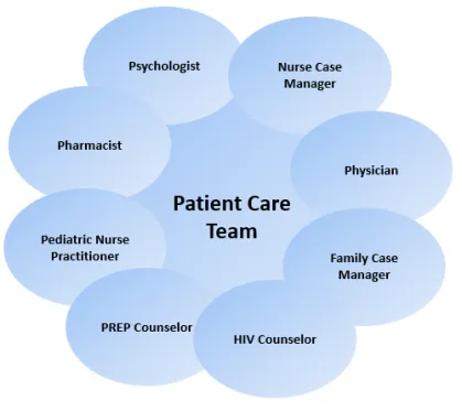 Comprehensive HIV care model showing multidisciplinary approach
