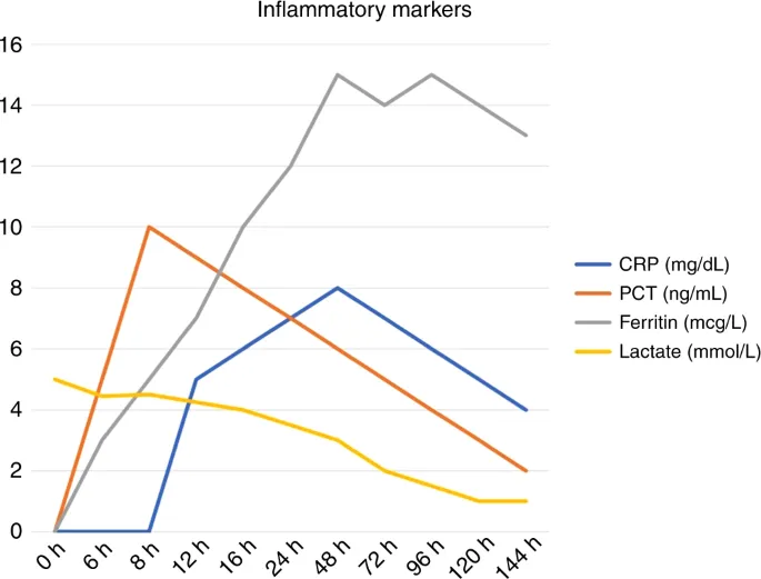 Laboratory inflammatory markers in pediatric infections