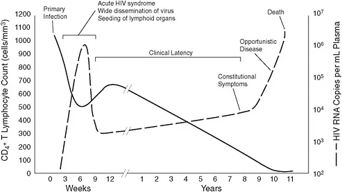 hiv disease progression