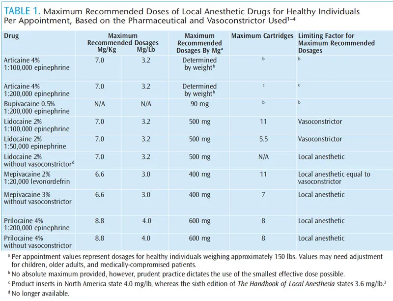 Maximum dose calculation chart for common local anesthetics