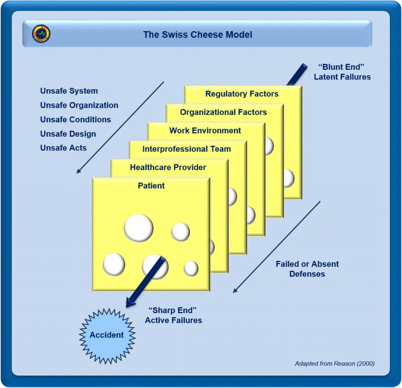 Medical error prevention Swiss cheese model with safety barriers